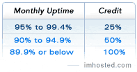 Credit Compensation Chart